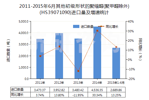 2011-2015年6月其他初級形狀的聚縮醛(聚甲醛除外)(HS39071090)進(jìn)口量及增速統(tǒng)計 2011-2015年6月其他初級形狀的聚縮醛(聚甲醛除外)(HS39071090)進(jìn)口量及增速統(tǒng)計